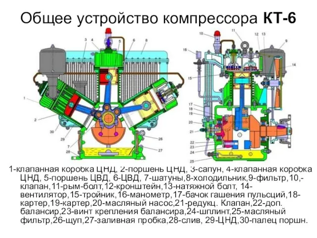 Общее устройство компрессора КТ-6 1-клапанная коробка ЦНД, 2-поршень ЦНД, 3-сапун, 4-клапанная