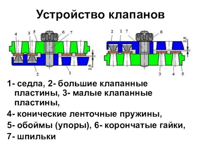 Устройство клапанов 1- седла, 2- большие клапанные пластины, 3- малые клапанные