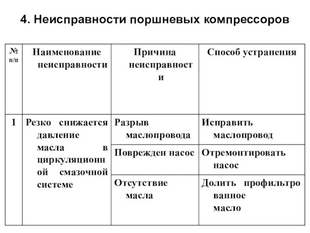 4. Неисправности поршневых компрессоров