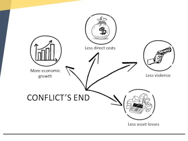 More economic growth Less direct costs Less violence CONFLICT’S END Less asset losses