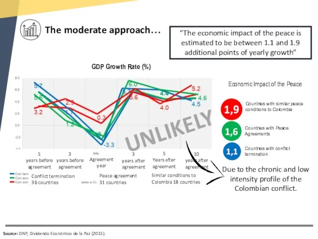 Source: DNP, Dividendo Económico de la Paz (2015). The moderate approach…