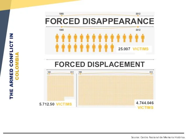 Source: Centro Nacional de Memoria Histórica. THE ARMED CONFLICT IN COLOMBIA