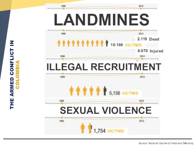 THE ARMED CONFLICT IN COLOMBIA Source: National Centre of Historical Memory