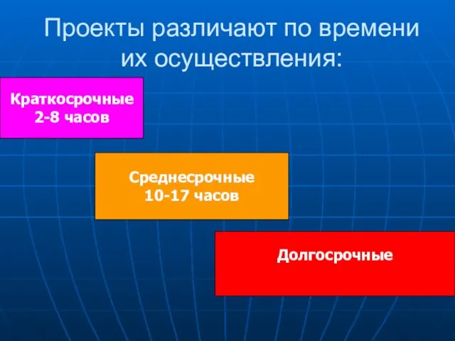 Проекты различают по времени их осуществления: Краткосрочные 2-8 часов Среднесрочные 10-17 часов Долгосрочные