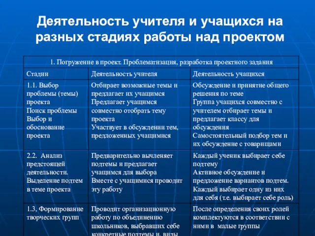 Деятельность учителя и учащихся на разных стадиях работы над проектом