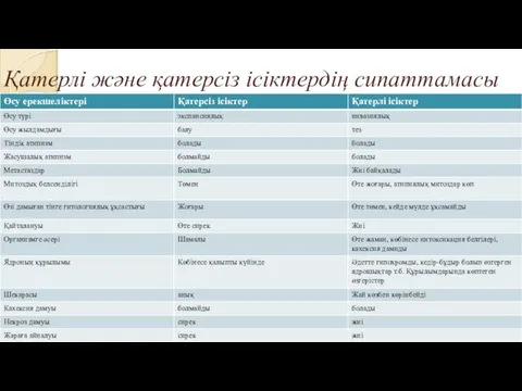 Қатерлі және қатерсіз ісіктердің сипаттамасы