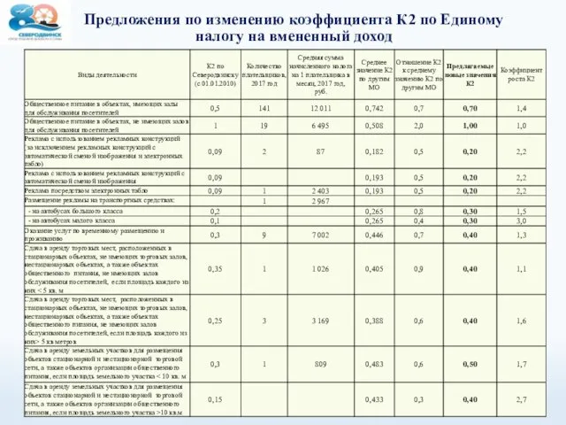 Предложения по изменению коэффициента К2 по Единому налогу на вмененный доход