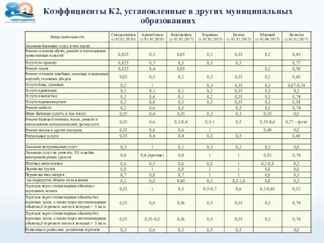 Коэффициенты К2, установленные в других муниципальных образованиях