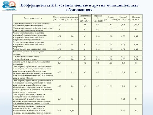 Коэффициенты К2, установленные в других муниципальных образованиях