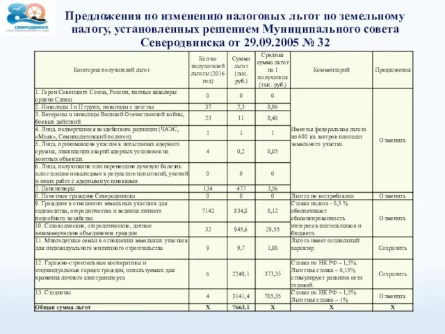 Предложения по изменению налоговых льгот по земельному налогу, установленных решением Муниципального