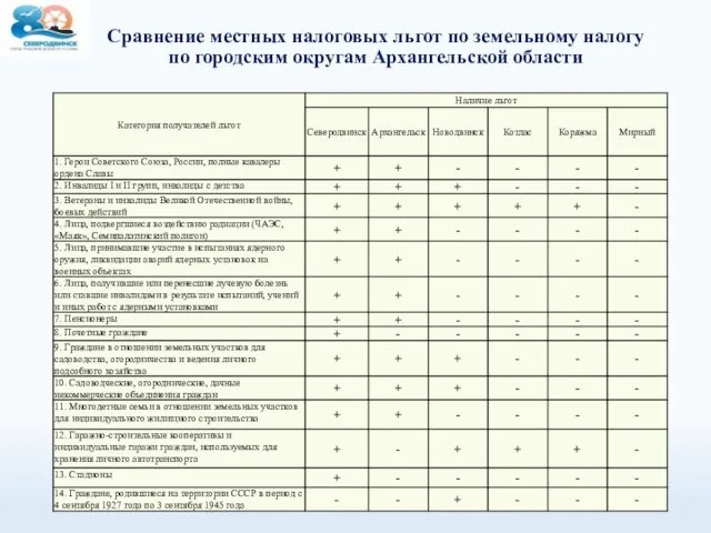 Сравнение местных налоговых льгот по земельному налогу по городским округам Архангельской области