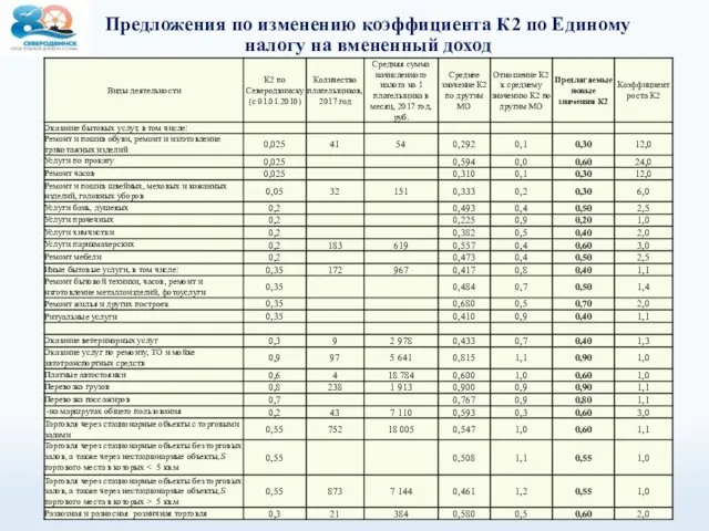 Предложения по изменению коэффициента К2 по Единому налогу на вмененный доход