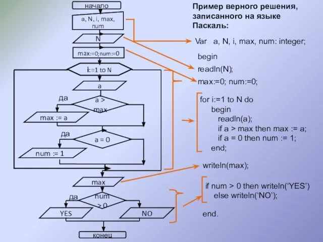 if num > 0 then writeln(‘YES’) else writeln(‘NO’); Пример верного решения,