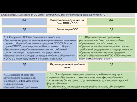 3. Сравнительный анализ ФГОС СПО 3+ и ФГОС СПО ТОП-50/актуализированных ФГОС