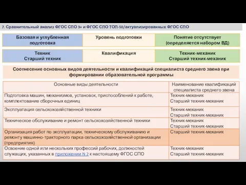 7. Сравнительный анализ ФГОС СПО 3+ и ФГОС СПО ТОП-50/актуализированных ФГОС