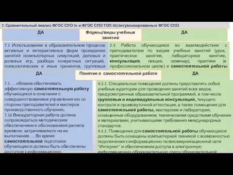 7. Сравнительный анализ ФГОС СПО 3+ и ФГОС СПО ТОП-50/актуализированных ФГОС