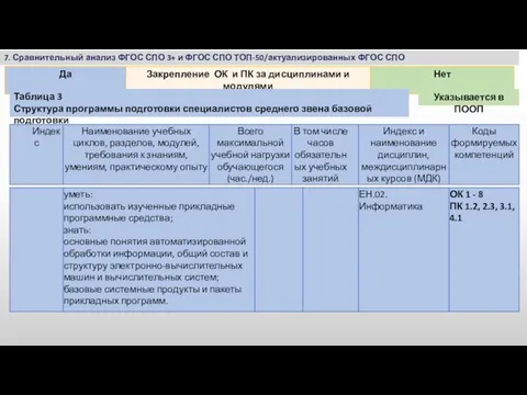 7. Сравнительный анализ ФГОС СПО 3+ и ФГОС СПО ТОП-50/актуализированных ФГОС