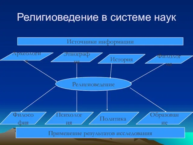 Религиоведение в системе наук Источники информации Применение результатов исследования Религиоведение Археология