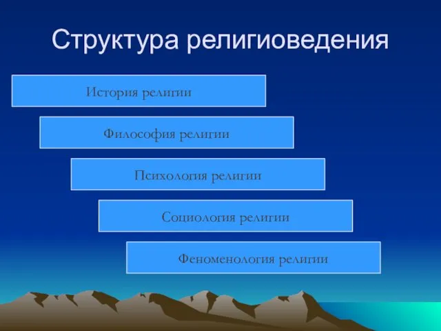 Структура религиоведения История религии Философия религии Психология религии Социология религии Феноменология религии