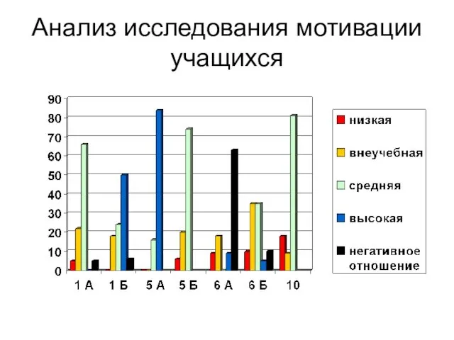 Анализ исследования мотивации учащихся