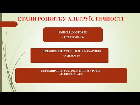 ЕТАПИ РОЗВИТКУ АЛЬТРУЇСТИЧНОСТІ ЕМПАТЯ (ДО 5 РОКІВ) «Я СПІВЧУВАЮ» ПЕРЕЖИВАННЯ, УСВІДОМЛЕННЯ