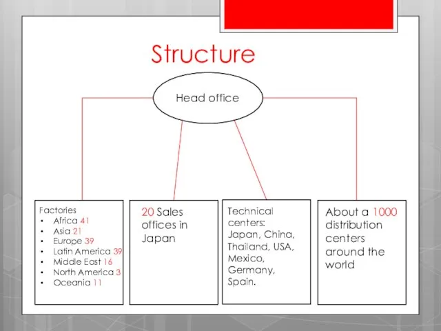 Structure Head office Factories Africa 41 Asia 21 Europe 39 Latin