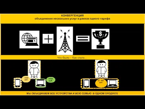 КОНВЕРГЕНЦИЯ объединение нескольких услуг в рамках одного тарифа Что было –
