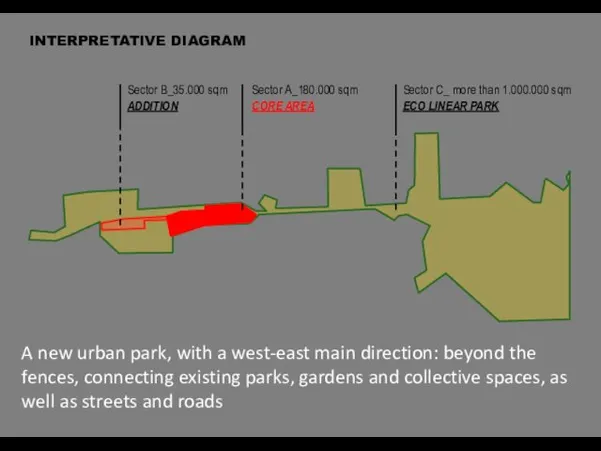 INTERPRETATIVE DIAGRAM Sector B_35.000 sqm ADDITION Sector A_180.000 sqm CORE AREA