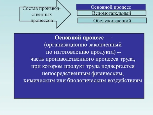 Основной процесс Вспомогательный Обслуживающий Состав производ- ственных процессов Основной процесс —