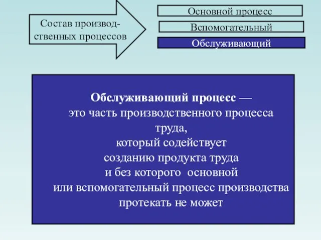 Обслуживающий процесс — это часть производственного процесса труда, который содействует созданию