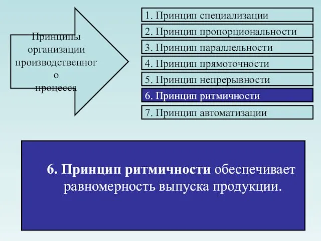 6. Принцип ритмичности обеспечивает равномерность выпуска продукции. Принципы организации производственного процесса