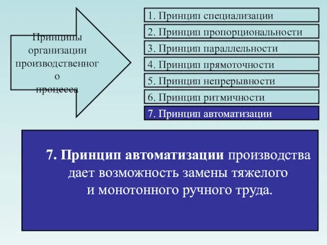 7. Принцип автоматизации производства дает возможность замены тяжелого и монотонного ручного