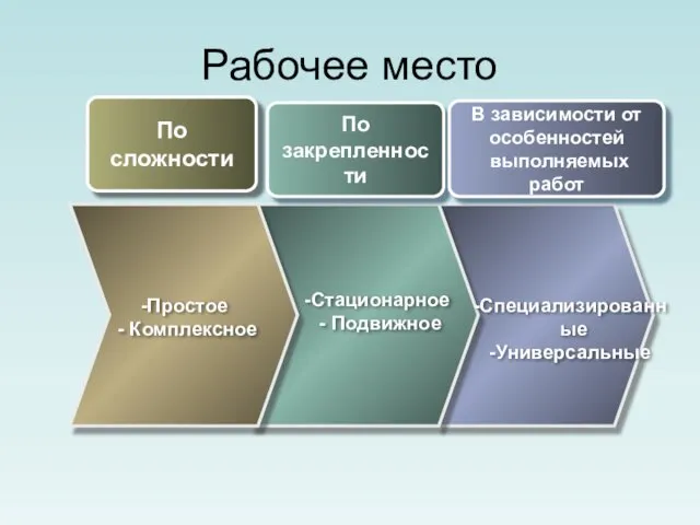 Рабочее место По сложности По закрепленности В зависимости от особенностей выполняемых