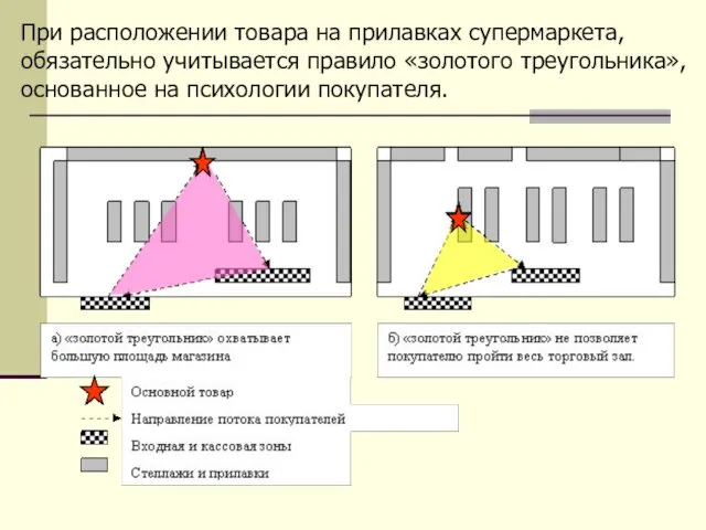 При расположении товара на прилавках супермаркета, обязательно учитывается правило «золотого треугольника», основанное на психологии покупателя.