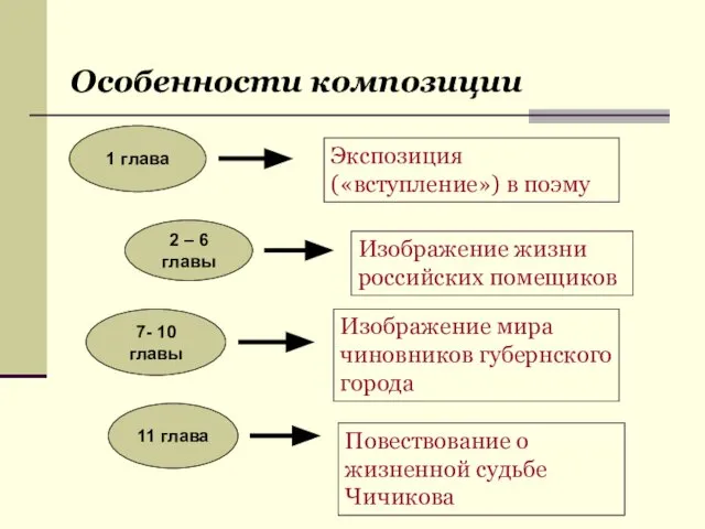 «Мёртвые души» Особенности композиции