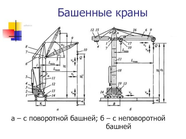 Башенные краны а – с поворотной башней; б – с неповоротной башней