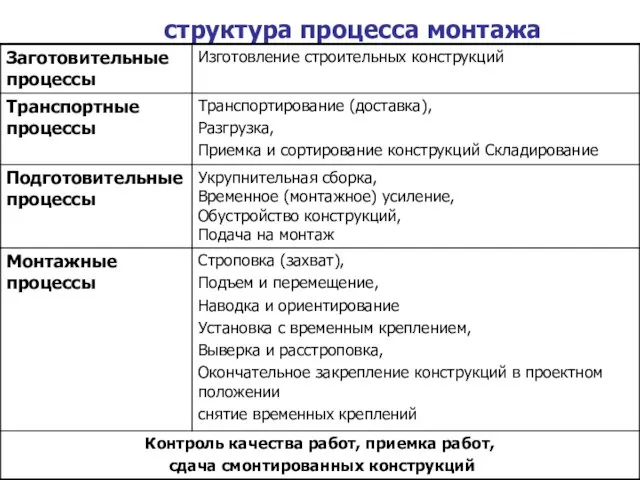 структура процесса монтажа