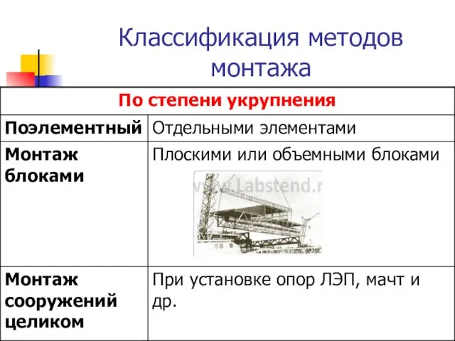 Классификация методов монтажа