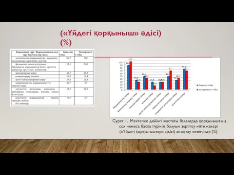 («Үйдегі қорқыныш» әдісі) (%) Сурет 1. Мектепке дейінгі жастағы балаларда қорқыныштың