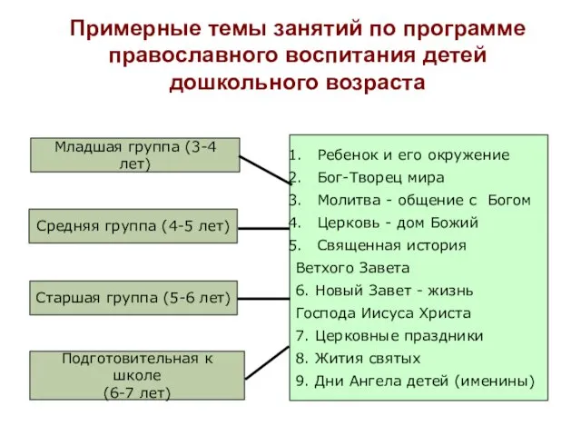 Примерные темы занятий по программе православного воспитания детей дошкольного возраста