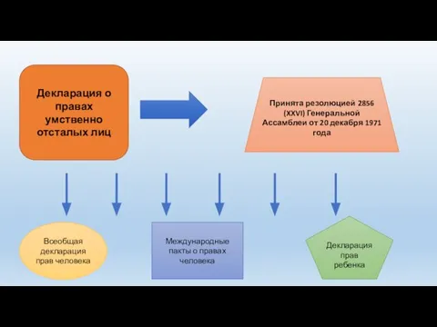 Декларация о правах умственно отсталых лиц Принята резолюцией 2856 (XXVI) Генеральной