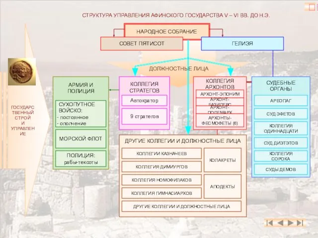 ДОЛЖНОСТНЫЕ ЛИЦА ГОСУДАРСТВЕННЫЙ СТРОЙ И УПРАВЛЕНИЕ ? СТРУКТУРА УПРАВЛЕНИЯ АФИНСКОГО ГОСУДАРСТВА