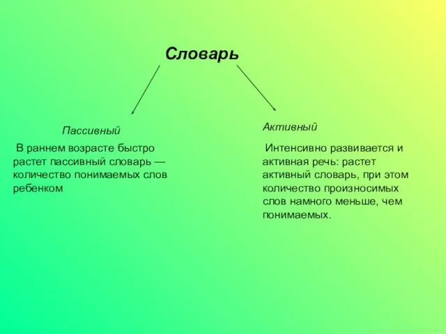 Словарь Пассивный Активный В раннем возрасте быстро растет пассивный словарь —