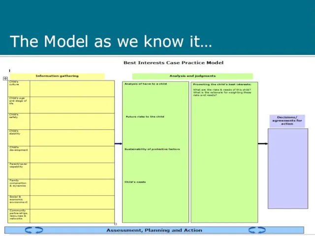 The Model as we know it…