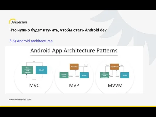 www.andersenlab.com Что нужно будет изучить, чтобы стать Android dev 5.6) Android architectures