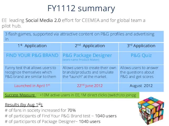 FY1112 summary EE leading Social Media 2.0 effort for CEEMEA and