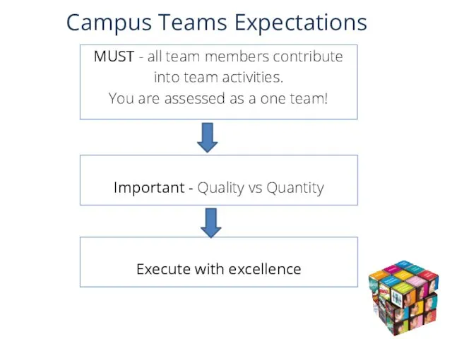 Campus Teams Expectations MUST - all team members contribute into team