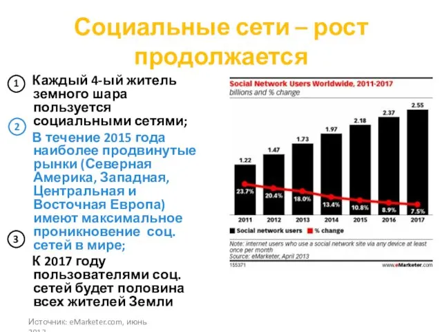 Социальные сети – рост продолжается Каждый 4-ый житель земного шара пользуется