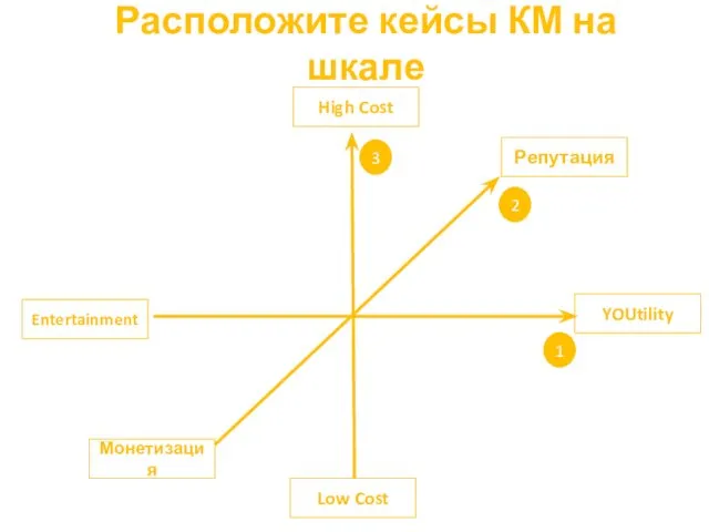 Расположите кейсы КМ на шкале Low Cost High Cost Entertainment YOUtility Монетизация Репутация 1 2 3