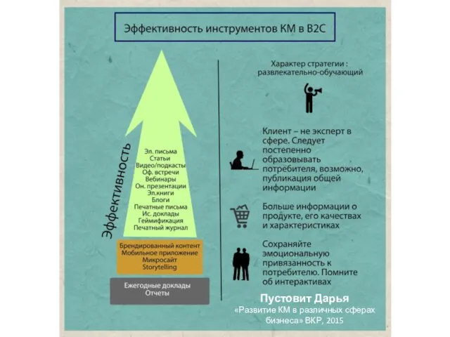 Пустовит Дарья «Развитие КМ в различных сферах бизнеса» ВКР, 2015